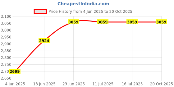 tatacliq.com Rare Rabbit Brown Relaxed Fit Checks Shaket rare rabbit Price History Graph from 4 Jun 2025 to 19 Oct 2025