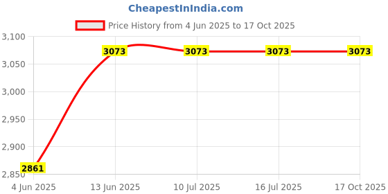 tatacliq.com Rare Rabbit Brown Relaxed Fit Checks Shaket rare rabbit Price History Graph from 4 Jun 2025 to 16 Oct 2025