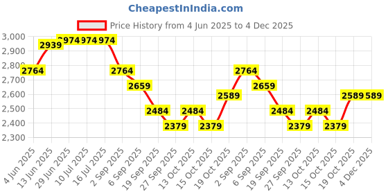 tatacliq.com Rare Rabbit Brown Relaxed Fit Graphic Sweatshirt rare rabbit Price History Graph from 4 Jun 2025 to 4 Dec 2025