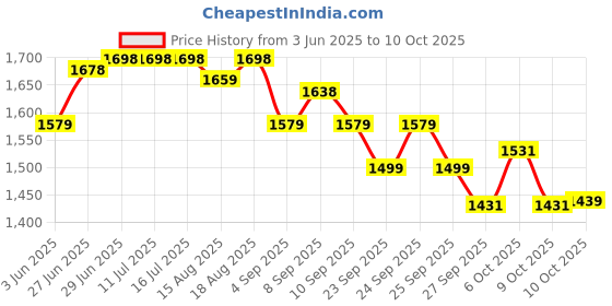 tatacliq.com Rare Rabbit Brown Relaxed Fit Printed Shorts rare rabbit Price History Graph from 3 Jun 2025 to 10 Oct 2025