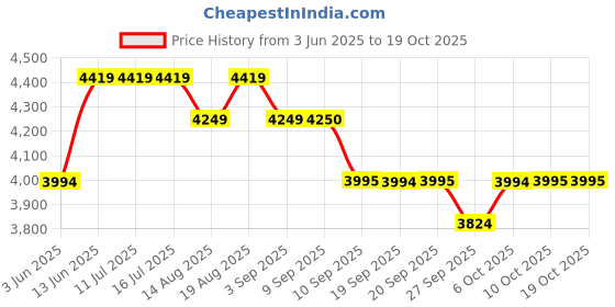 tatacliq.com Rare Rabbit Brown Relaxed Fit Solid Jacket rare rabbit Price History Graph from 3 Jun 2025 to 18 Oct 2025