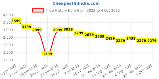 tatacliq.com Rare Rabbit Brown Relaxed Fit Solid Trousers rare rabbit Price History Graph from 6 Jun 2025 to 4 Oct 2025