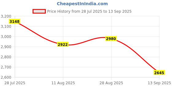 tatacliq.com Rare Rabbit Brown Relaxed Fit Solid Trousers rare rabbit Price History Graph from 28 Jul 2025 to 13 Sep 2025