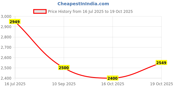 tatacliq.com Rare Rabbit Brown Slim Fit Fit Solid Jeans rare rabbit Price History Graph from 16 Jul 2025 to 19 Oct 2025