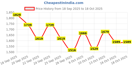 tatacliq.com Rare Rabbit Brown Viscose Floral Regular Fit Casual Shirt rare rabbit Price History Graph from 18 Sep 2025 to 18 Oct 2025