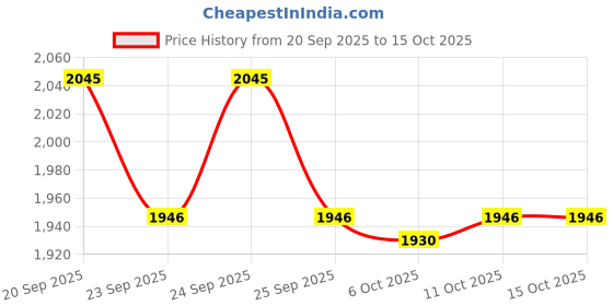 tatacliq.com Rare Rabbit Coral Cotton Solid Regular Fit Formal Trousers rare rabbit Price History Graph from 20 Sep 2025 to 14 Oct 2025