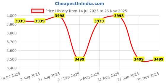 tatacliq.com Rare Rabbit Gold Regular Fit Solid Jacket rare rabbit Price History Graph from 14 Jul 2025 to 26 Nov 2025
