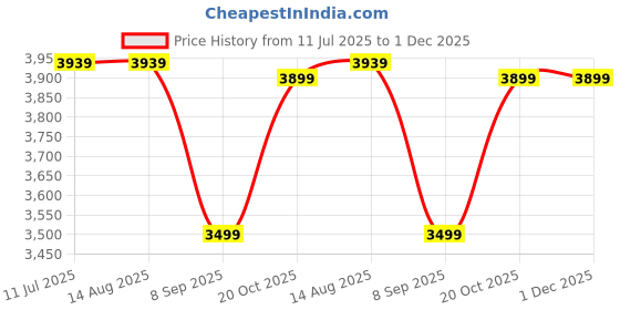 tatacliq.com Rare Rabbit Gold Regular Fit Solid Jacket rare rabbit Price History Graph from 11 Jul 2025 to 1 Dec 2025