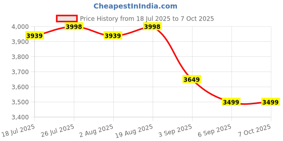 tatacliq.com Rare Rabbit Gold Regular Fit Solid Jacket rare rabbit Price History Graph from 18 Jul 2025 to 6 Oct 2025