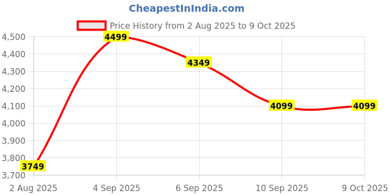 tatacliq.com Rare Rabbit Gold Regular Fit Solid Reversible Jacket rare rabbit Price History Graph from 2 Aug 2025 to 8 Oct 2025
