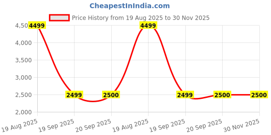 tatacliq.com Rare Rabbit Gold Regular Fit Solid Reversible Jacket rare rabbit Price History Graph from 19 Aug 2025 to 30 Nov 2025