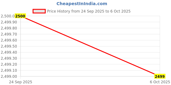tatacliq.com Rare Rabbit Gold Regular Fit Solid Reversible Jacket rare rabbit Price History Graph from 24 Sep 2025 to 6 Oct 2025