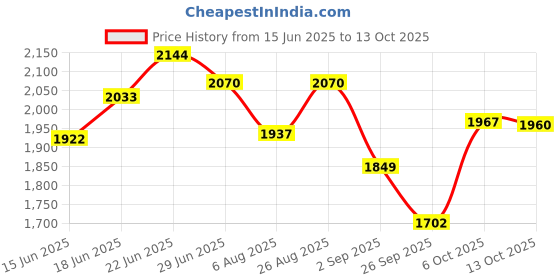 tatacliq.com Rare Rabbit Green Boxy Fit Print Shirt rare rabbit Price History Graph from 15 Jun 2025 to 13 Oct 2025