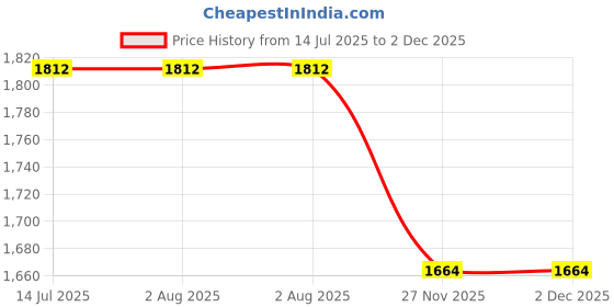 tatacliq.com Rare Rabbit Green Boxy Fit Solid Shirt rare rabbit Price History Graph from 14 Jul 2025 to 1 Dec 2025
