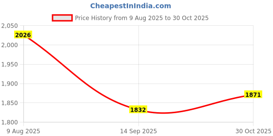 tatacliq.com Rare Rabbit Green Boxy Fit Stripes Shirt rare rabbit Price History Graph from 9 Aug 2025 to 30 Oct 2025