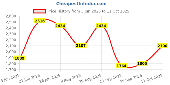 tatacliq.com Rare Rabbit Green Boxy Fit Textured Shirt rare rabbit Price History Graph from 3 Jun 2025 to 11 Oct 2025
