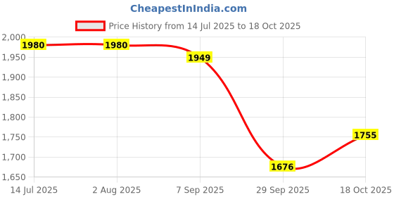 tatacliq.com Rare Rabbit Green Boxy Fit Textured Shirt rare rabbit Price History Graph from 14 Jul 2025 to 18 Oct 2025