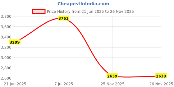 tatacliq.com Rare Rabbit Green Comfort Fit Solid Jeans rare rabbit Price History Graph from 21 Jun 2025 to 26 Nov 2025