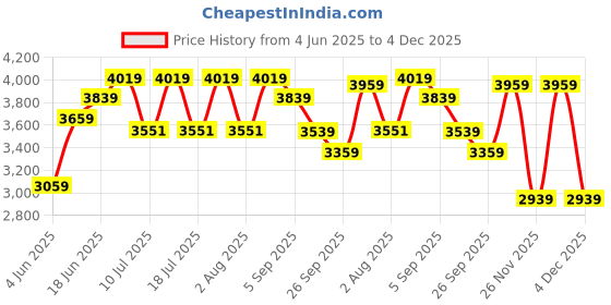 tatacliq.com Rare Rabbit Green Comfort Fit Solid Jeans rare rabbit Price History Graph from 4 Jun 2025 to 4 Dec 2025