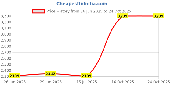 tatacliq.com Rare Rabbit Green Comfort Fit Solid Trackpants rare rabbit Price History Graph from 26 Jun 2025 to 23 Oct 2025