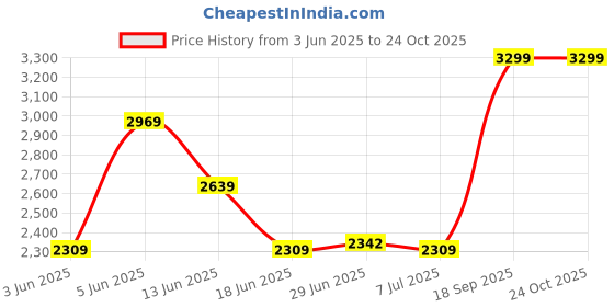 tatacliq.com Rare Rabbit Green Comfort Fit Solid Trackpants rare rabbit Price History Graph from 3 Jun 2025 to 24 Oct 2025