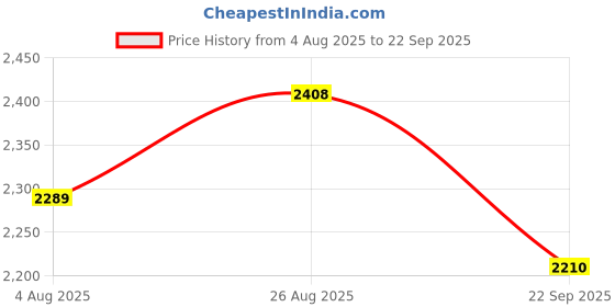 tatacliq.com Rare Rabbit Green Cotton Regular Fit Embroidered Sweatshirt rare rabbit Price History Graph from 4 Aug 2025 to 22 Sep 2025