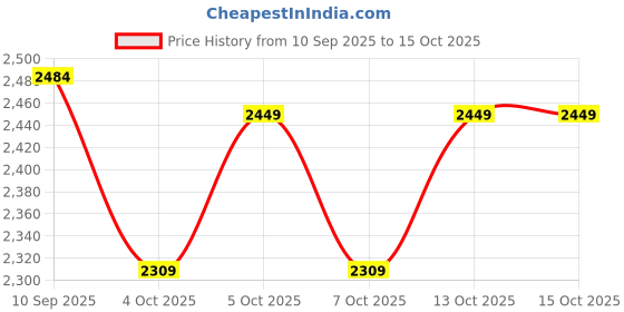 tatacliq.com Rare Rabbit Green Cotton Regular Fit Printed Sweatshirt rare rabbit Price History Graph from 10 Sep 2025 to 14 Oct 2025