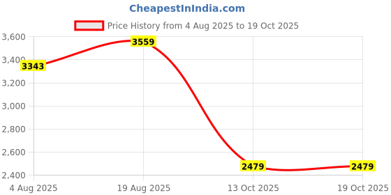 tatacliq.com Rare Rabbit Green Cotton Regular Fit Solid Jacket rare rabbit Price History Graph from 4 Aug 2025 to 17 Oct 2025
