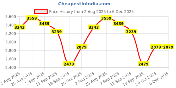 tatacliq.com Rare Rabbit Green Cotton Regular Fit Solid Jacket rare rabbit Price History Graph from 2 Aug 2025 to 5 Dec 2025