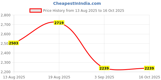 tatacliq.com Rare Rabbit Green Cotton Regular Fit Solid Jeans rare rabbit Price History Graph from 13 Aug 2025 to 15 Oct 2025