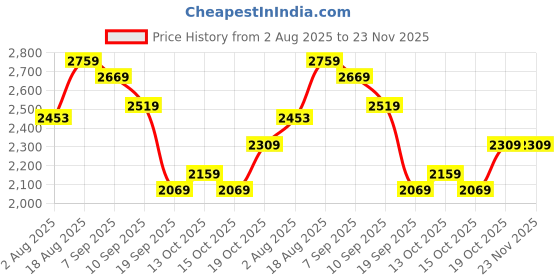 tatacliq.com Rare Rabbit Green Cotton Regular Fit Solid Joggers rare rabbit Price History Graph from 2 Aug 2025 to 23 Nov 2025