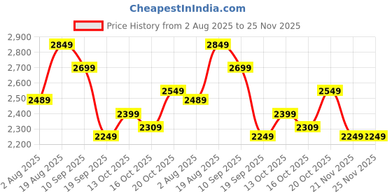 tatacliq.com Rare Rabbit Green Cotton Regular Fit Solid Joggers rare rabbit Price History Graph from 2 Aug 2025 to 25 Nov 2025