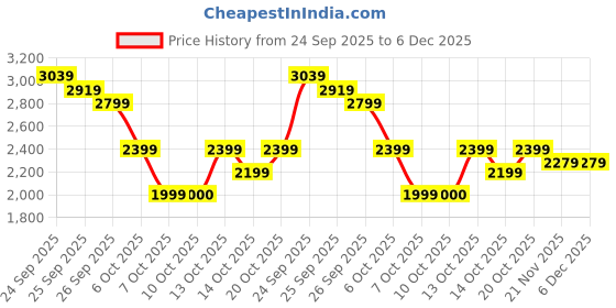 tatacliq.com Rare Rabbit Green Cotton Regular Fit Solid Polo T-Shirt rare rabbit Price History Graph from 24 Sep 2025 to 5 Dec 2025
