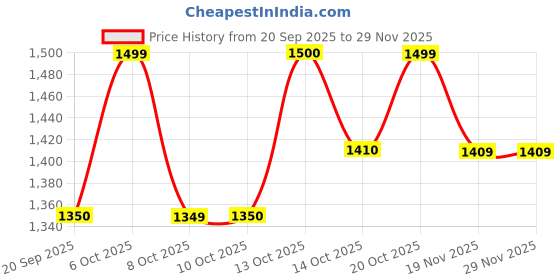 tatacliq.com Rare Rabbit Green Cotton Regular Fit Solid Shorts rare rabbit Price History Graph from 20 Sep 2025 to 29 Nov 2025