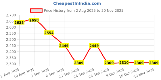 tatacliq.com Rare Rabbit Green Cotton Regular Fit Solid Sweatshirt rare rabbit Price History Graph from 2 Aug 2025 to 29 Nov 2025
