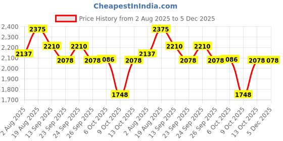 tatacliq.com Rare Rabbit Green Cotton Regular Fit Solid Sweatshirt rare rabbit Price History Graph from 2 Aug 2025 to 4 Dec 2025