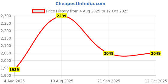 tatacliq.com Rare Rabbit Green Cotton Regular Fit Solid Sweatshirt rare rabbit Price History Graph from 4 Aug 2025 to 11 Oct 2025