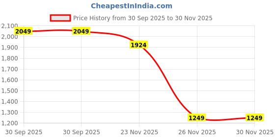 tatacliq.com Rare Rabbit Green Cotton Regular Fit Solid Sweatshirt rare rabbit Price History Graph from 30 Sep 2025 to 30 Nov 2025