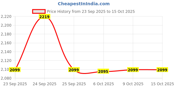 tatacliq.com Rare Rabbit Green Cotton Regular Fit Solid Sweatshirt rare rabbit Price History Graph from 23 Sep 2025 to 13 Oct 2025