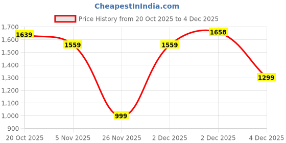 tatacliq.com Rare Rabbit Green Cotton Solid Regular Fit Shorts rare rabbit Price History Graph from 20 Oct 2025 to 3 Dec 2025