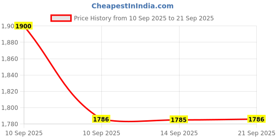 tatacliq.com Rare Rabbit Green Cotton Solid Relaxed Fit T-Shirt rare rabbit Price History Graph from 10 Sep 2025 to 21 Sep 2025