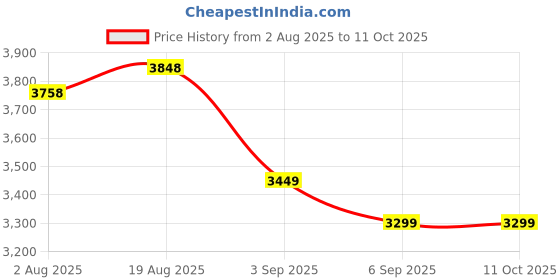 tatacliq.com Rare Rabbit Green Flared Fit Solid Jacket rare rabbit Price History Graph from 2 Aug 2025 to 11 Oct 2025
