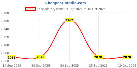 tatacliq.com Rare Rabbit Green Polyester Solid Regular Fit Jacket rare rabbit Price History Graph from 19 Sep 2025 to 10 Oct 2025