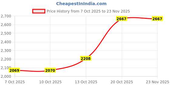 tatacliq.com Rare Rabbit Green Polyester Solid Regular Fit Jacket rare rabbit Price History Graph from 7 Oct 2025 to 23 Nov 2025