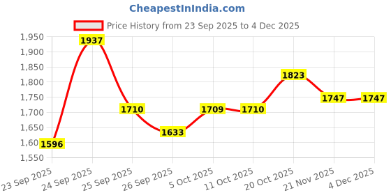 tatacliq.com Rare Rabbit Green Printed Relaxed Fit Casual Shirt rare rabbit Price History Graph from 23 Sep 2025 to 4 Dec 2025