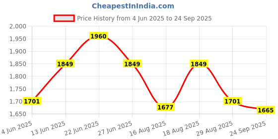 tatacliq.com Rare Rabbit Green Regular Fit Abstract Shirt rare rabbit Price History Graph from 4 Jun 2025 to 24 Sep 2025