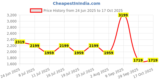 tatacliq.com Rare Rabbit Green Regular Fit Abstract Shirt rare rabbit Price History Graph from 24 Jun 2025 to 16 Oct 2025