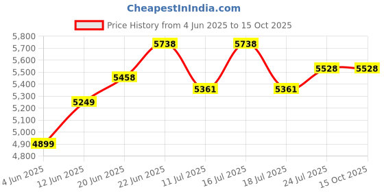 tatacliq.com Rare Rabbit Green Regular Fit Checks Jacket rare rabbit Price History Graph from 4 Jun 2025 to 15 Oct 2025