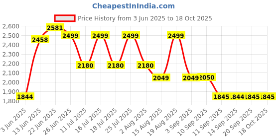 tatacliq.com Rare Rabbit Green Regular Fit Checks Shirt rare rabbit Price History Graph from 3 Jun 2025 to 18 Oct 2025