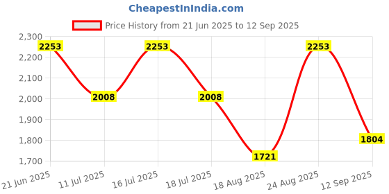 tatacliq.com Rare Rabbit Green Regular Fit Checks Shirt rare rabbit Price History Graph from 21 Jun 2025 to 12 Sep 2025